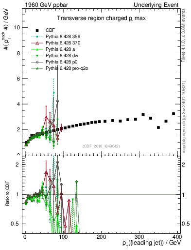 Plot of maxpt-vs-pt-trns in 1960 GeV ppbar collisions