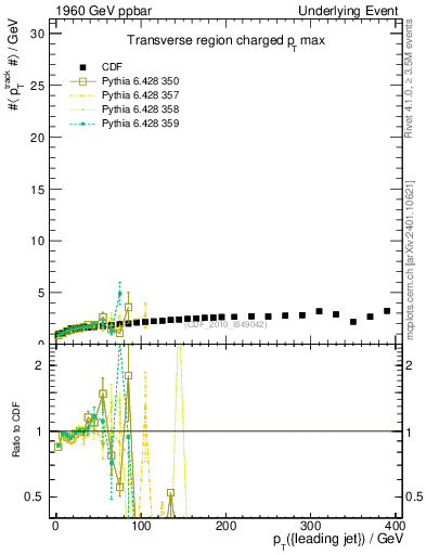 Plot of maxpt-vs-pt-trns in 1960 GeV ppbar collisions
