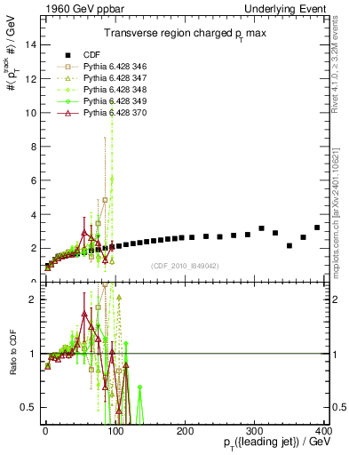 Plot of maxpt-vs-pt-trns in 1960 GeV ppbar collisions