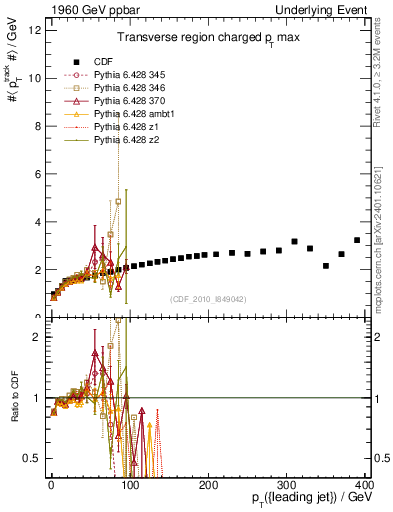 Plot of maxpt-vs-pt-trns in 1960 GeV ppbar collisions