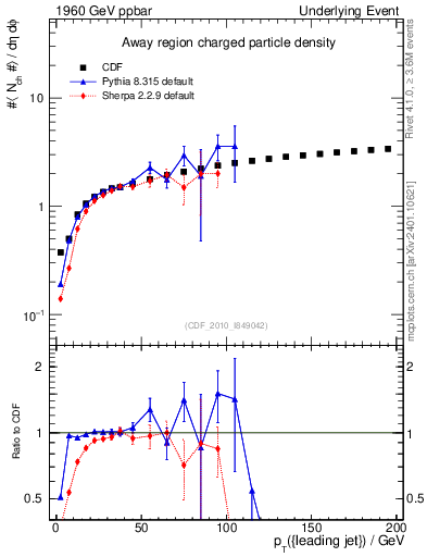 Plot of nch-vs-pt-away in 1960 GeV ppbar collisions