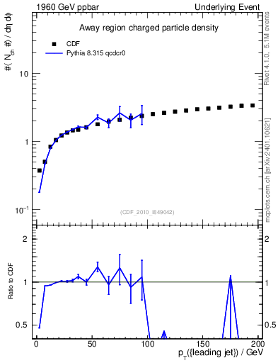 Plot of nch-vs-pt-away in 1960 GeV ppbar collisions