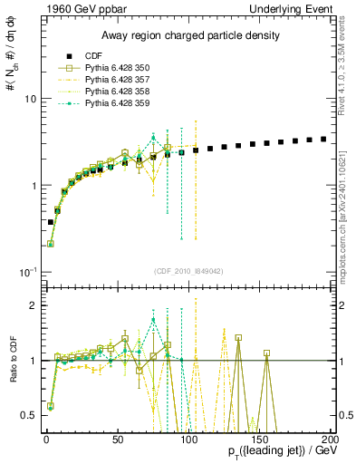 Plot of nch-vs-pt-away in 1960 GeV ppbar collisions