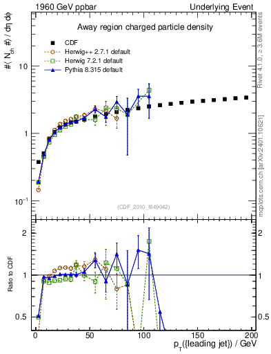Plot of nch-vs-pt-away in 1960 GeV ppbar collisions