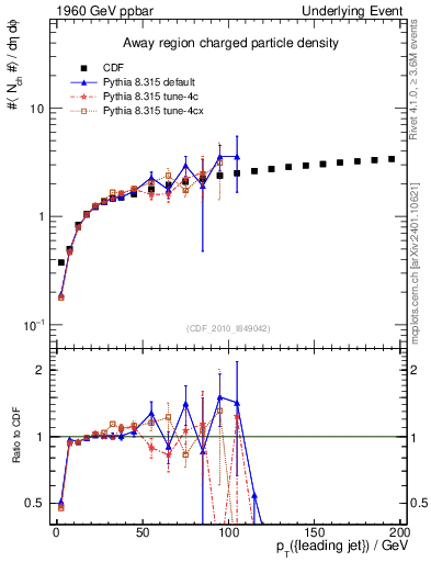Plot of nch-vs-pt-away in 1960 GeV ppbar collisions
