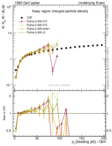 Plot of nch-vs-pt-away in 1960 GeV ppbar collisions