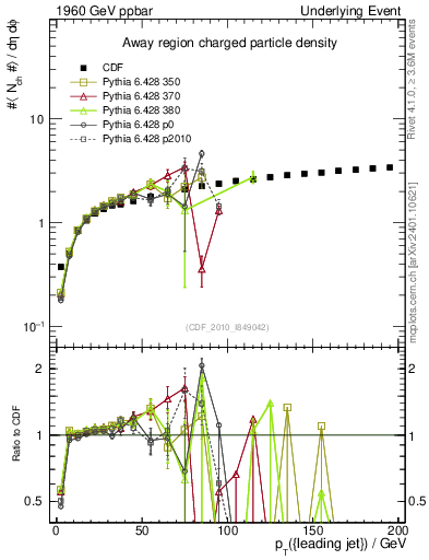 Plot of nch-vs-pt-away in 1960 GeV ppbar collisions
