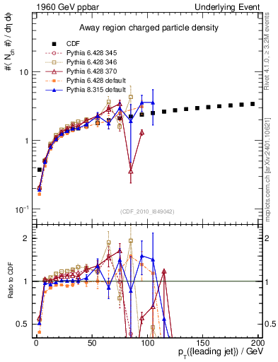 Plot of nch-vs-pt-away in 1960 GeV ppbar collisions