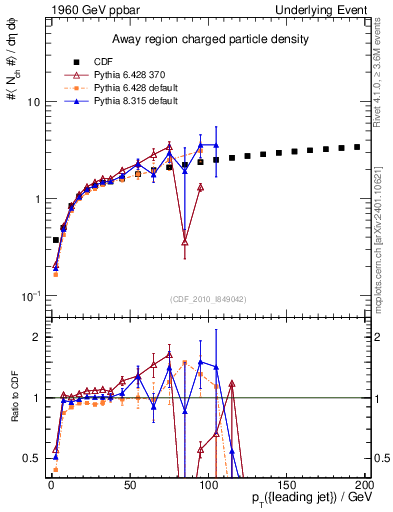 Plot of nch-vs-pt-away in 1960 GeV ppbar collisions