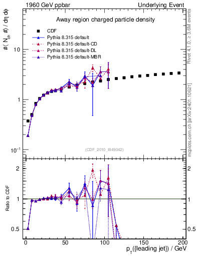 Plot of nch-vs-pt-away in 1960 GeV ppbar collisions