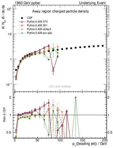 Plot of nch-vs-pt-away in 1960 GeV ppbar collisions