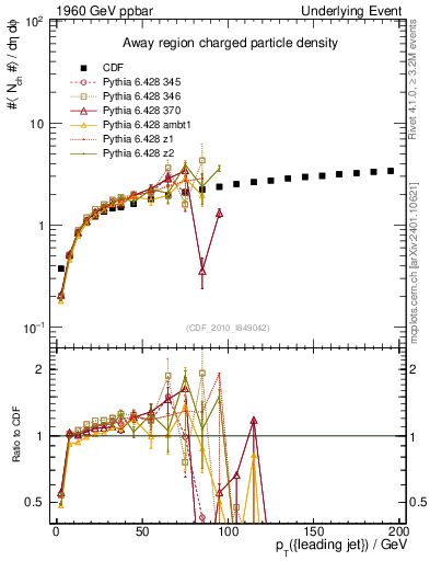 Plot of nch-vs-pt-away in 1960 GeV ppbar collisions
