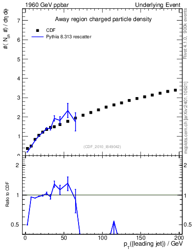 Plot of nch-vs-pt-away in 1960 GeV ppbar collisions