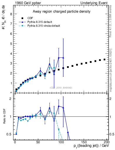 Plot of nch-vs-pt-away in 1960 GeV ppbar collisions