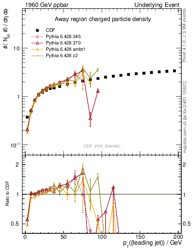Plot of nch-vs-pt-away in 1960 GeV ppbar collisions