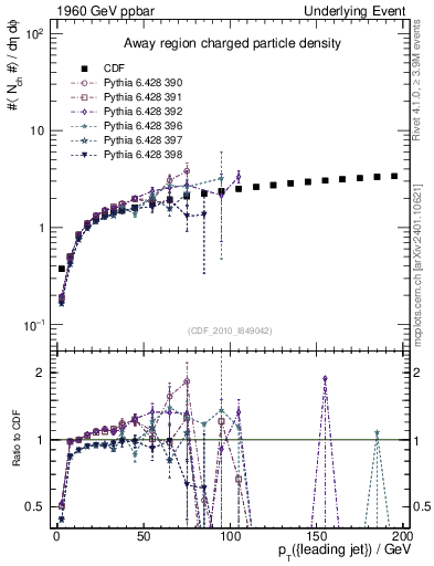 Plot of nch-vs-pt-away in 1960 GeV ppbar collisions
