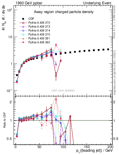 Plot of nch-vs-pt-away in 1960 GeV ppbar collisions