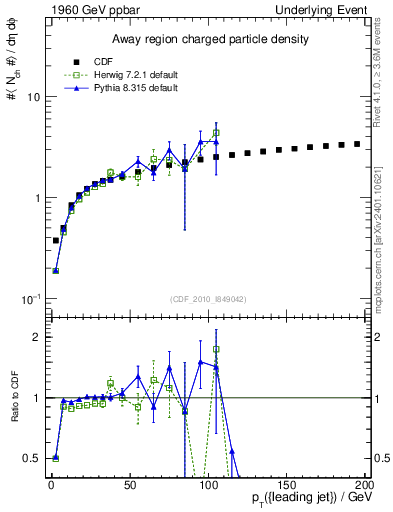 Plot of nch-vs-pt-away in 1960 GeV ppbar collisions