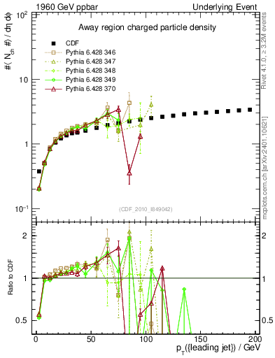 Plot of nch-vs-pt-away in 1960 GeV ppbar collisions