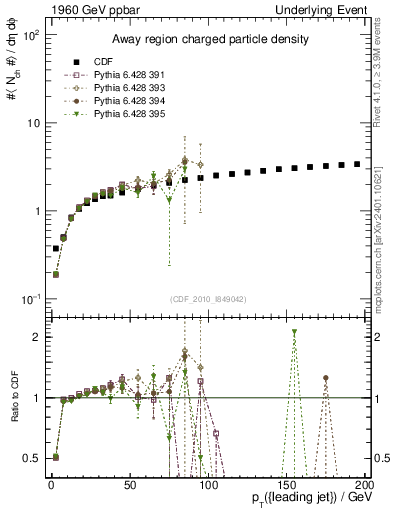Plot of nch-vs-pt-away in 1960 GeV ppbar collisions