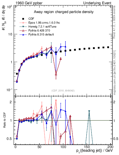 Plot of nch-vs-pt-away in 1960 GeV ppbar collisions