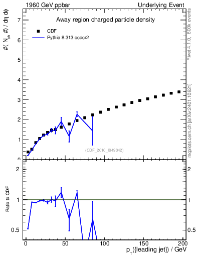 Plot of nch-vs-pt-away in 1960 GeV ppbar collisions