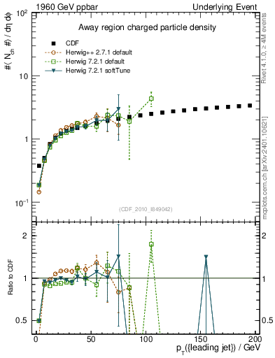 Plot of nch-vs-pt-away in 1960 GeV ppbar collisions