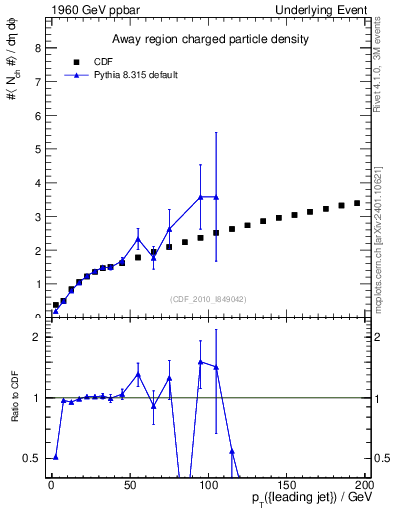 Plot of nch-vs-pt-away in 1960 GeV ppbar collisions