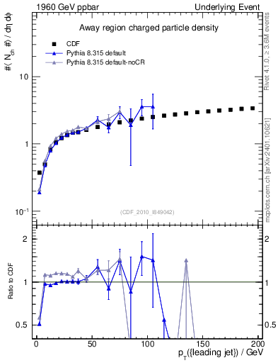 Plot of nch-vs-pt-away in 1960 GeV ppbar collisions