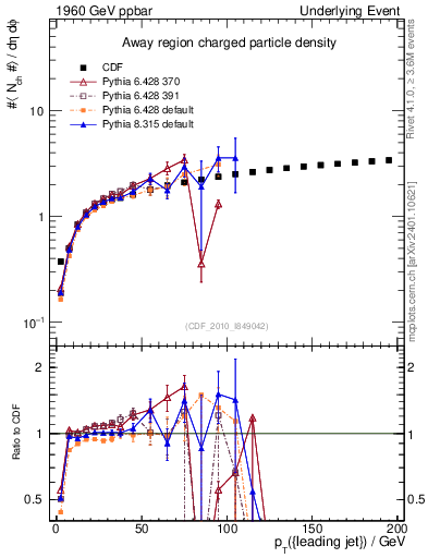 Plot of nch-vs-pt-away in 1960 GeV ppbar collisions