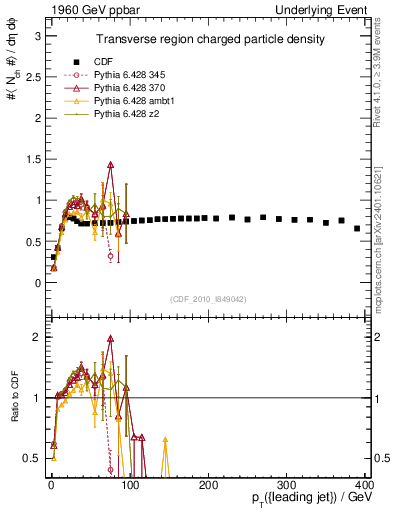 Plot of nch-vs-pt-trns in 1960 GeV ppbar collisions