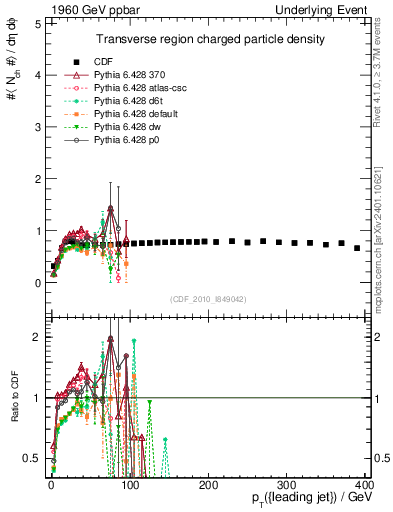 Plot of nch-vs-pt-trns in 1960 GeV ppbar collisions