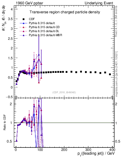Plot of nch-vs-pt-trns in 1960 GeV ppbar collisions