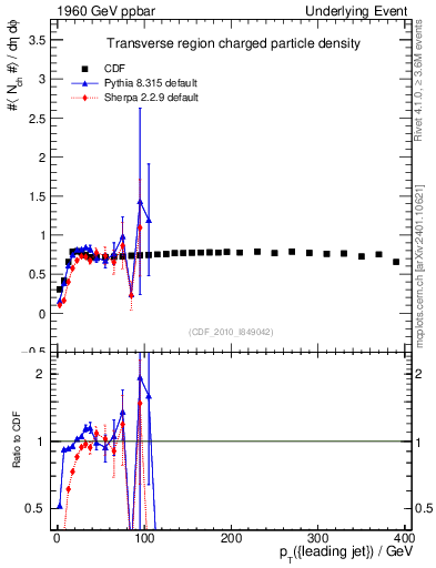 Plot of nch-vs-pt-trns in 1960 GeV ppbar collisions