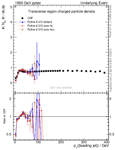 Plot of nch-vs-pt-trns in 1960 GeV ppbar collisions