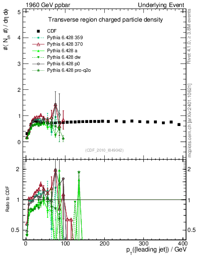 Plot of nch-vs-pt-trns in 1960 GeV ppbar collisions