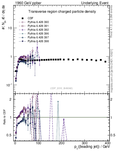 Plot of nch-vs-pt-trns in 1960 GeV ppbar collisions