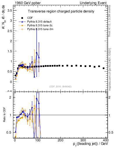 Plot of nch-vs-pt-trns in 1960 GeV ppbar collisions