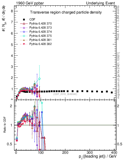 Plot of nch-vs-pt-trns in 1960 GeV ppbar collisions