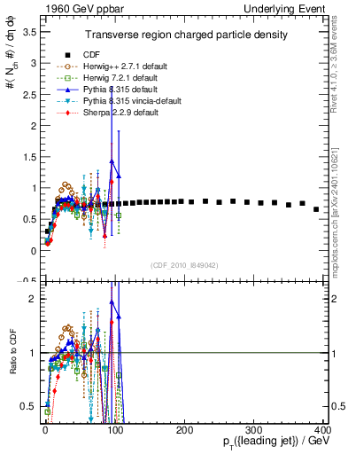 Plot of nch-vs-pt-trns in 1960 GeV ppbar collisions