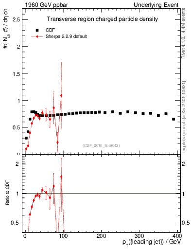 Plot of nch-vs-pt-trns in 1960 GeV ppbar collisions
