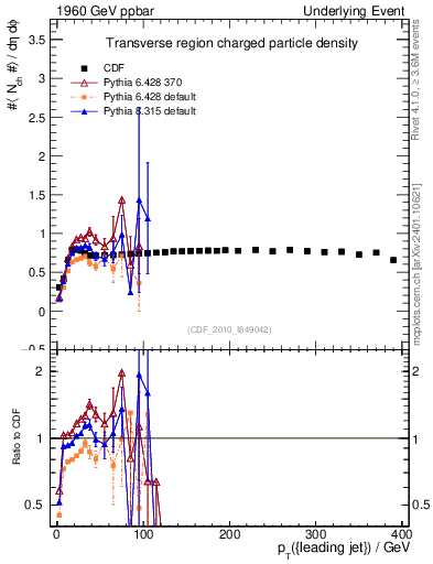 Plot of nch-vs-pt-trns in 1960 GeV ppbar collisions