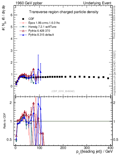 Plot of nch-vs-pt-trns in 1960 GeV ppbar collisions