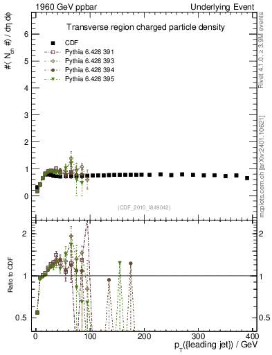 Plot of nch-vs-pt-trns in 1960 GeV ppbar collisions