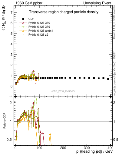 Plot of nch-vs-pt-trns in 1960 GeV ppbar collisions