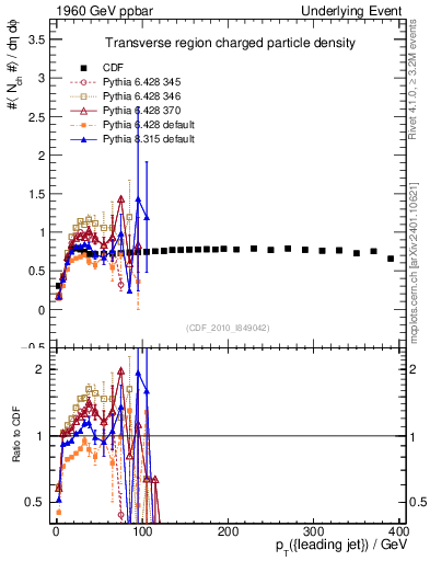 Plot of nch-vs-pt-trns in 1960 GeV ppbar collisions