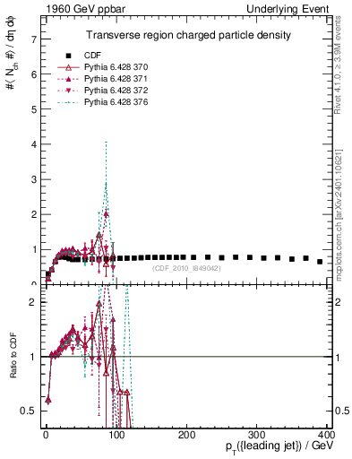 Plot of nch-vs-pt-trns in 1960 GeV ppbar collisions