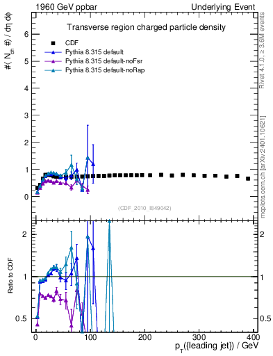 Plot of nch-vs-pt-trns in 1960 GeV ppbar collisions