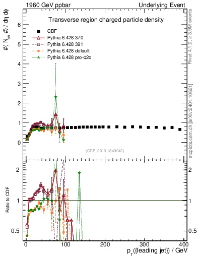 Plot of nch-vs-pt-trns in 1960 GeV ppbar collisions