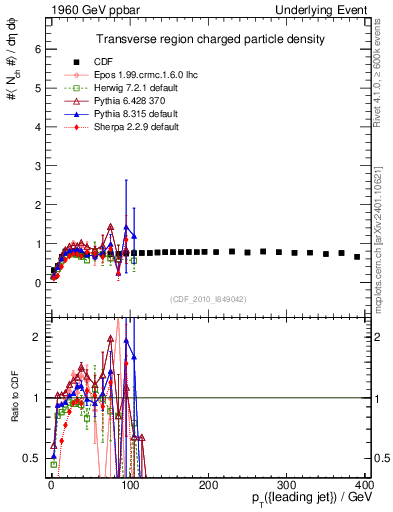 Plot of nch-vs-pt-trns in 1960 GeV ppbar collisions